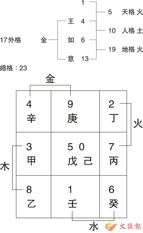 姓名學9劃的字|9劃的字 9畫的字